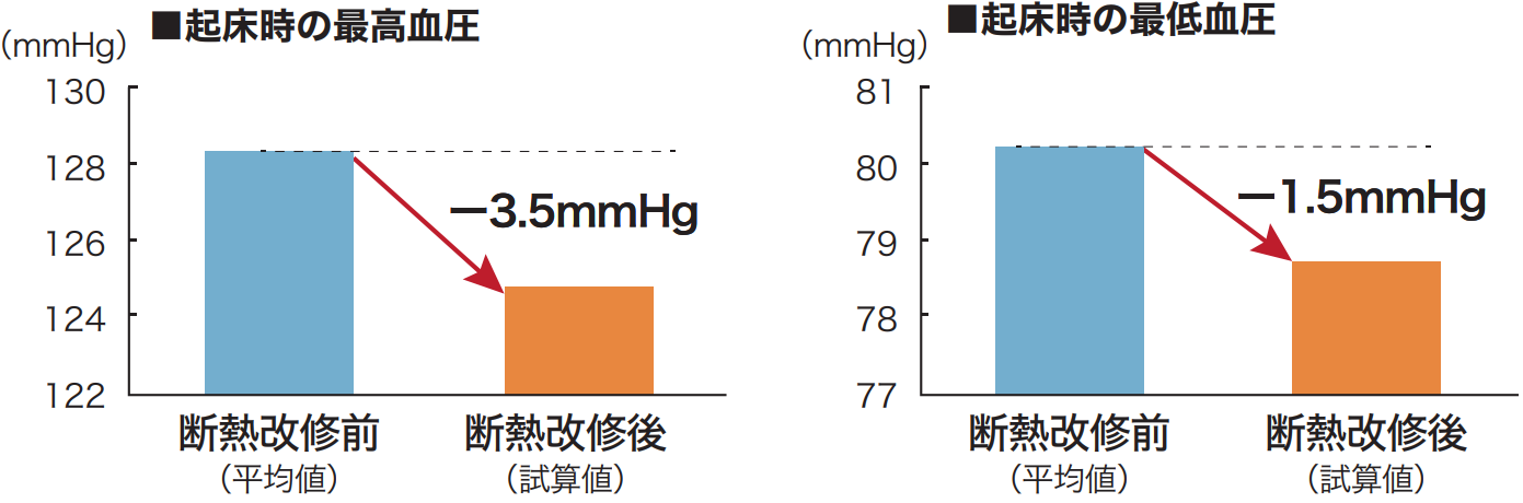 血圧の改善