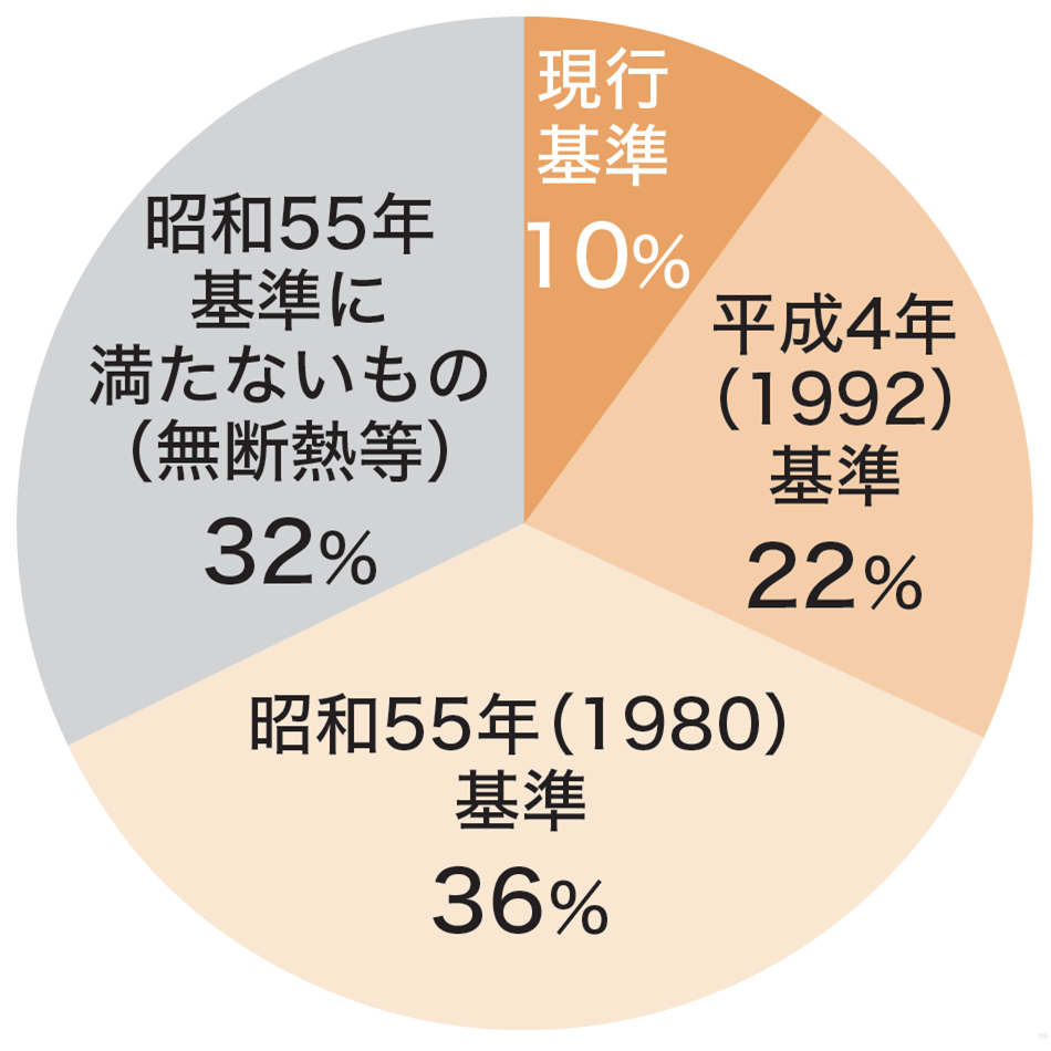 住宅ストック約5,000万戸の断熱性能