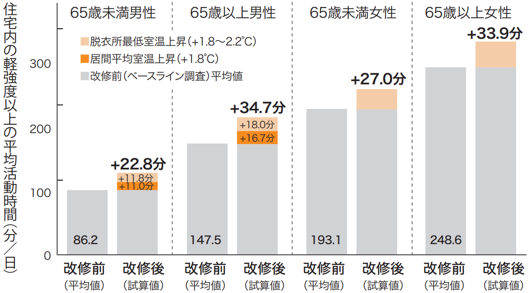 活動時間の増加