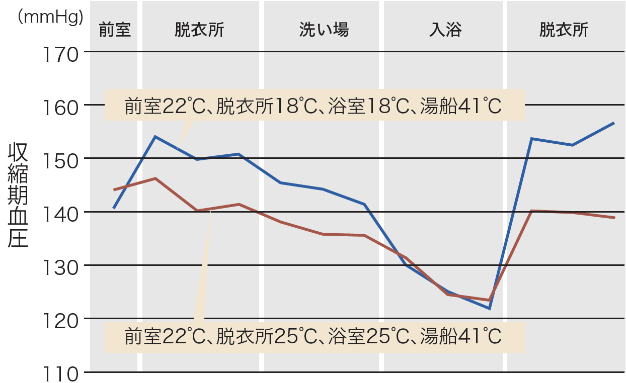部屋間温度差