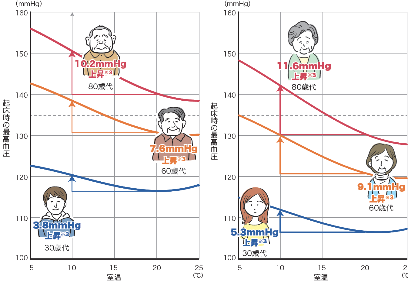 起床時の最高血圧