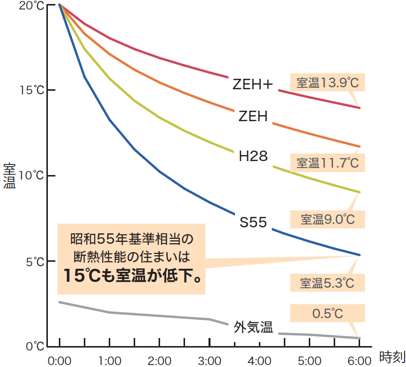 断熱性能の低い住居は、冬季の夜間に室温が急激に低下