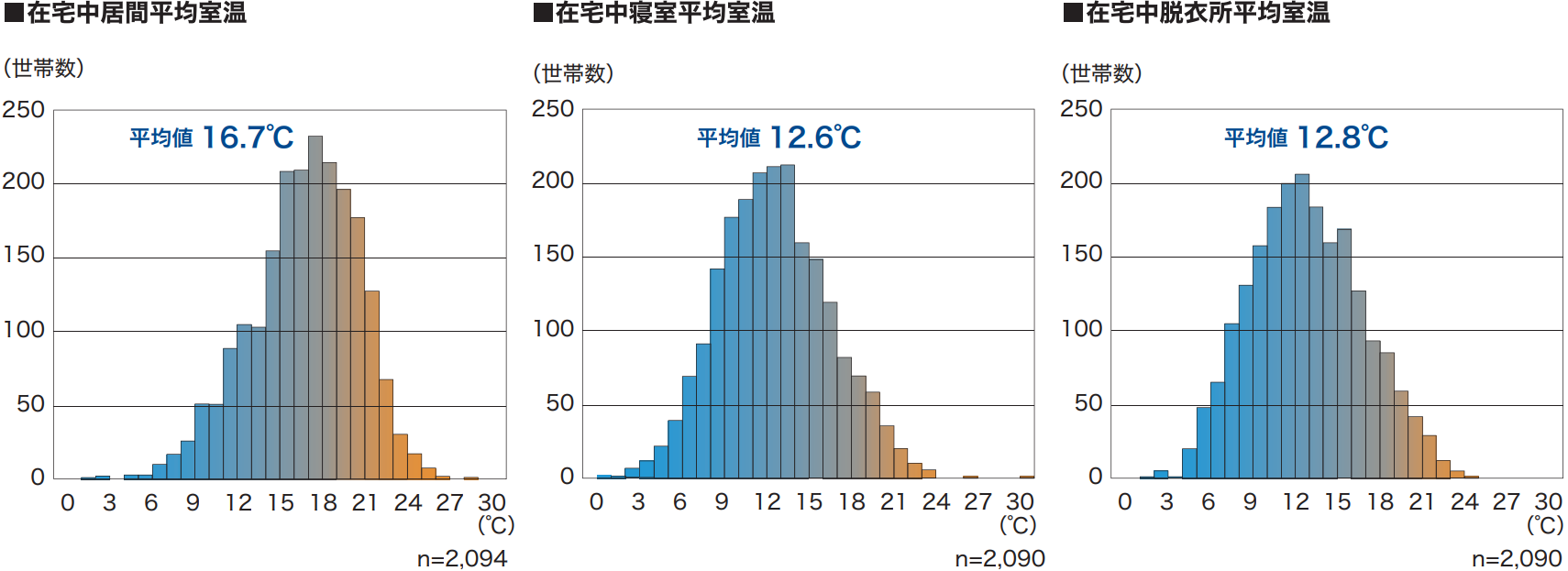 温熱環境の実態