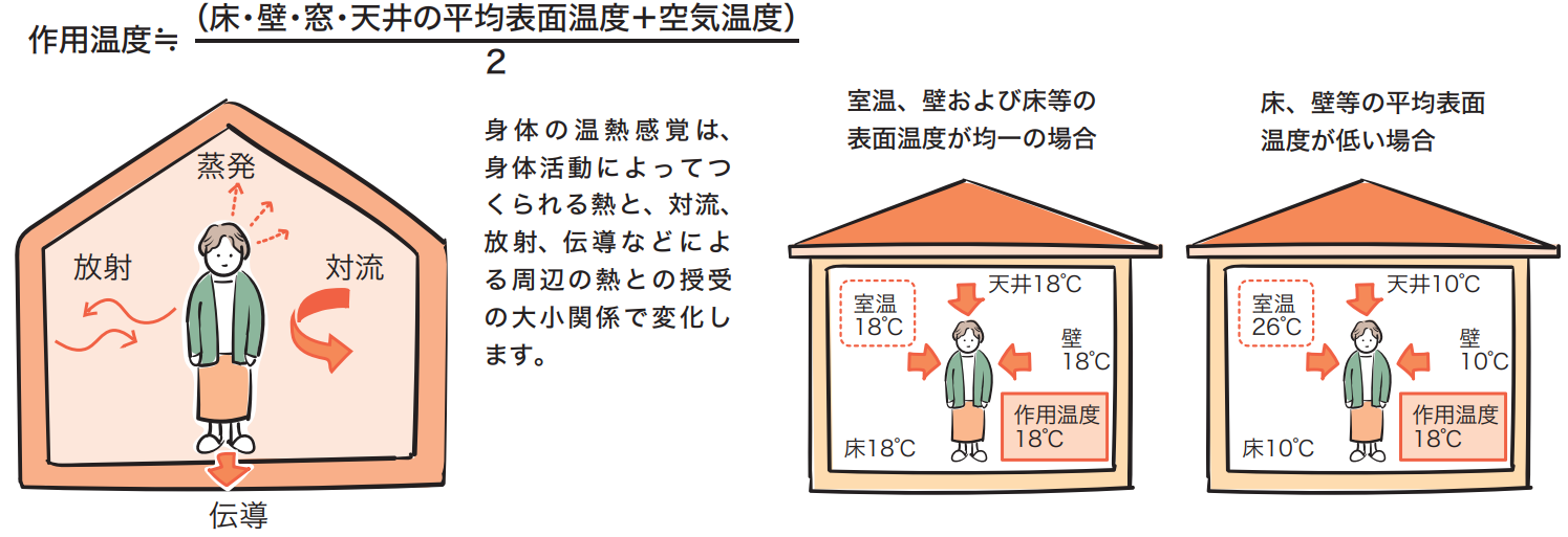 体感温度