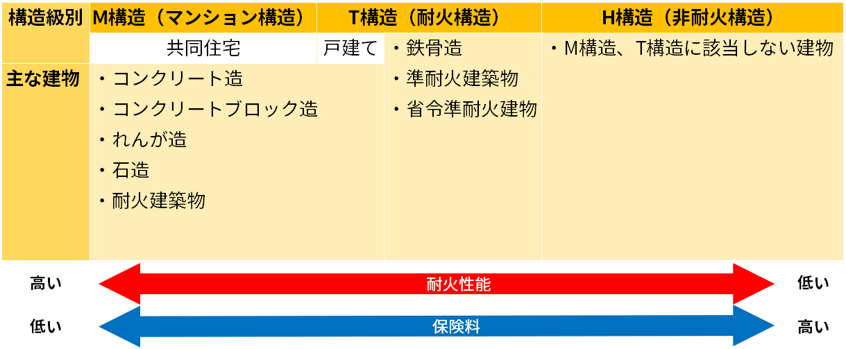 構造級別