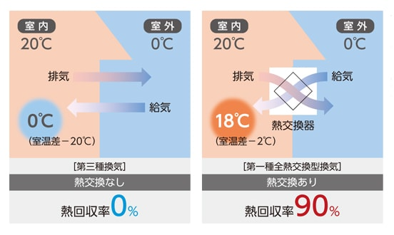 熱交換換気システム