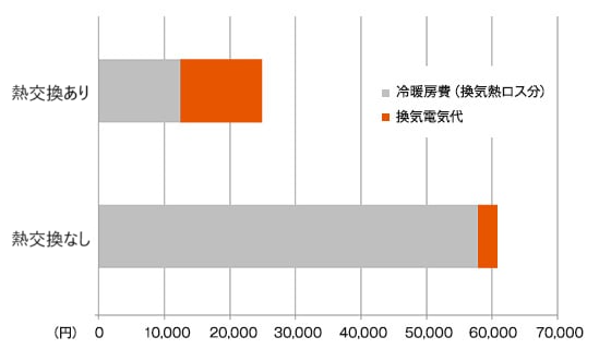 熱交換換気システム電気代