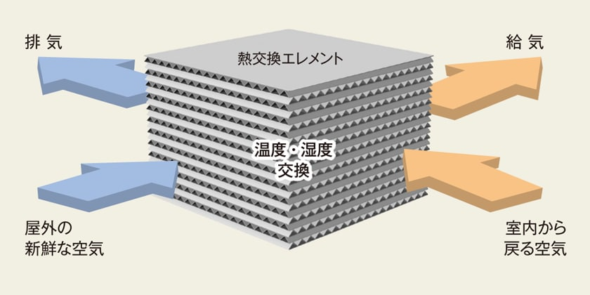 熱交換換気システム