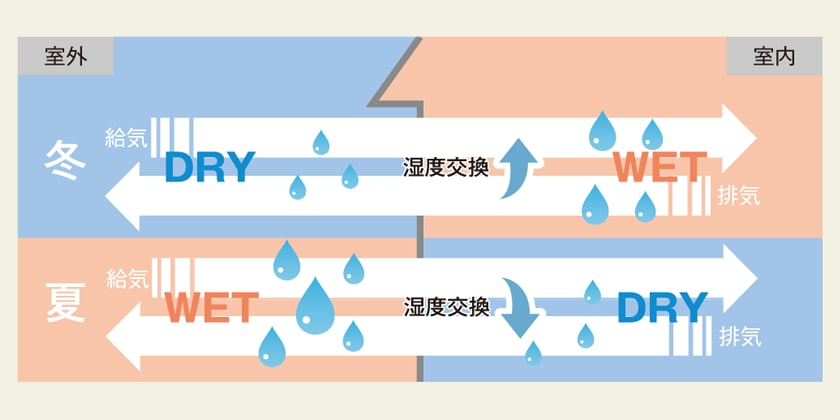 熱交換換気湿度交換