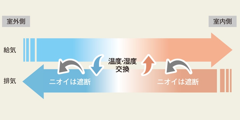 熱交換換気ニオイは遮断